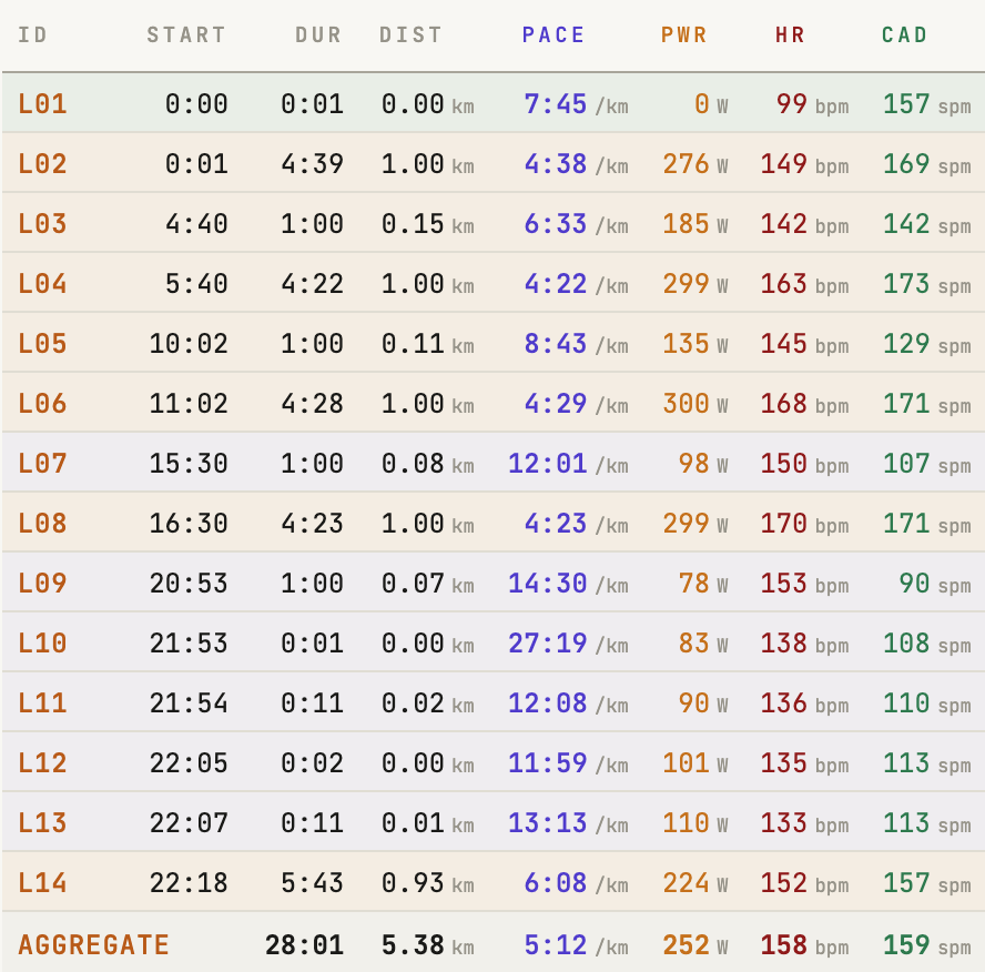 ButterLaps lap table with per-lap pace, power, heart rate, and cadence columns